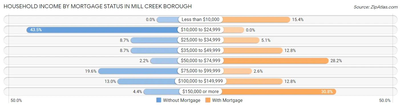 Household Income by Mortgage Status in Mill Creek borough