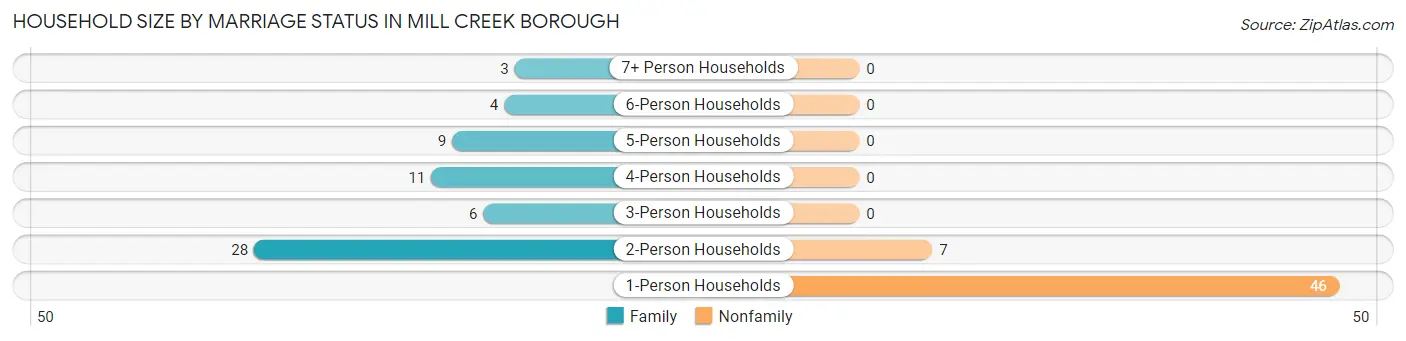 Household Size by Marriage Status in Mill Creek borough