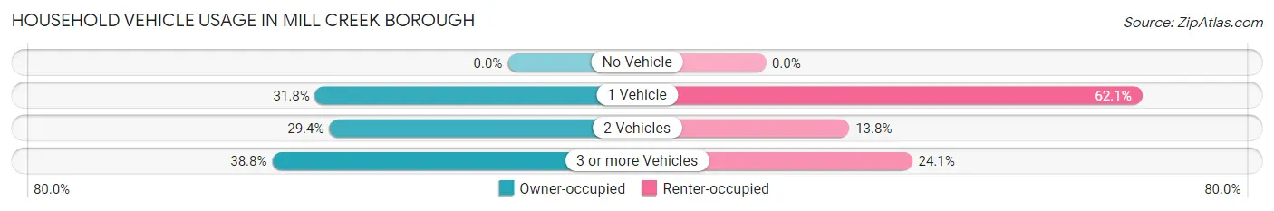 Household Vehicle Usage in Mill Creek borough