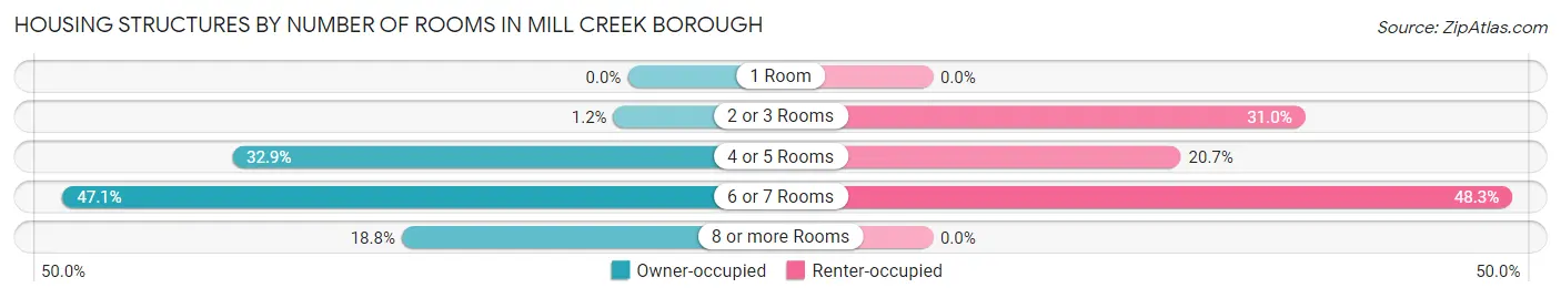 Housing Structures by Number of Rooms in Mill Creek borough