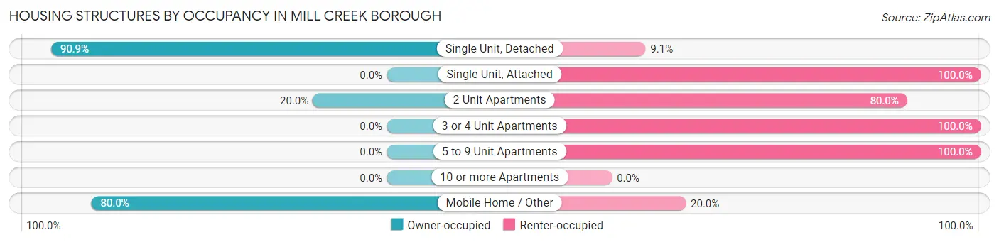 Housing Structures by Occupancy in Mill Creek borough