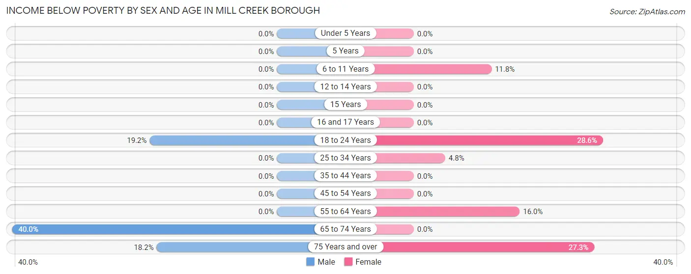 Income Below Poverty by Sex and Age in Mill Creek borough