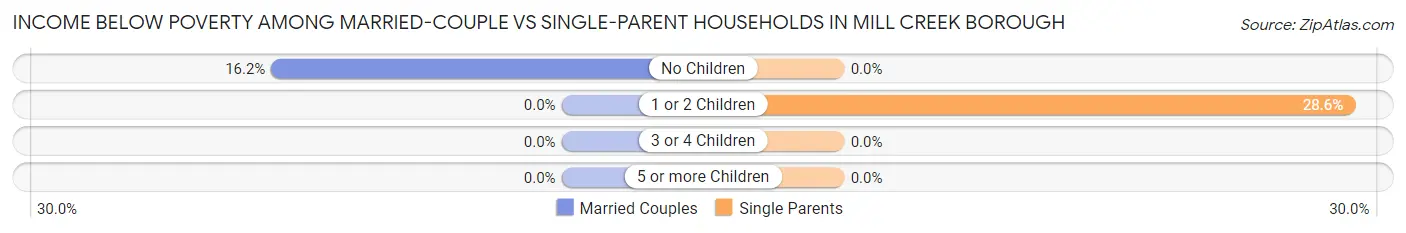 Income Below Poverty Among Married-Couple vs Single-Parent Households in Mill Creek borough