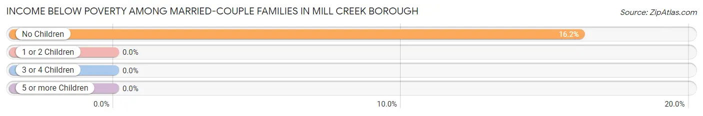 Income Below Poverty Among Married-Couple Families in Mill Creek borough