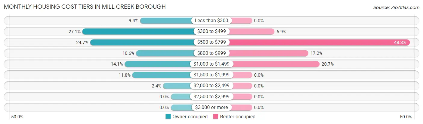 Monthly Housing Cost Tiers in Mill Creek borough