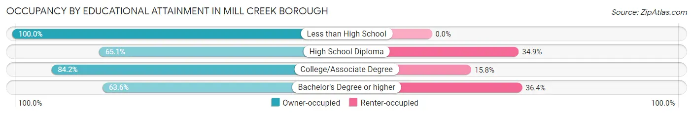 Occupancy by Educational Attainment in Mill Creek borough