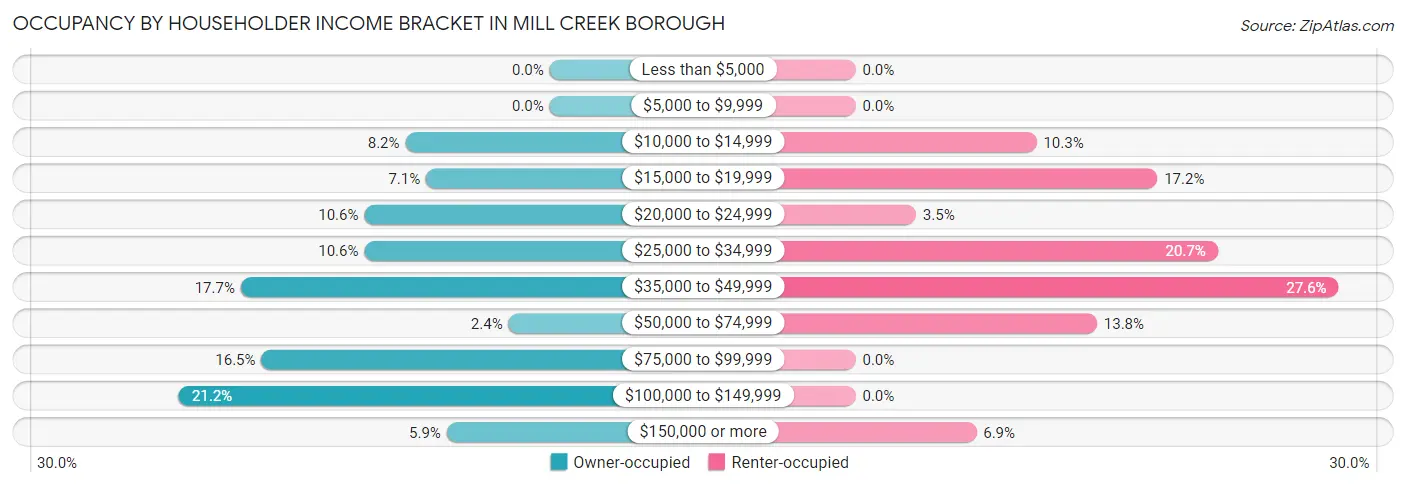 Occupancy by Householder Income Bracket in Mill Creek borough