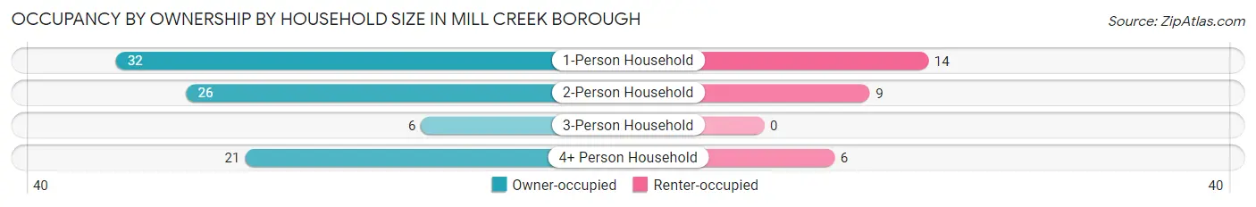 Occupancy by Ownership by Household Size in Mill Creek borough