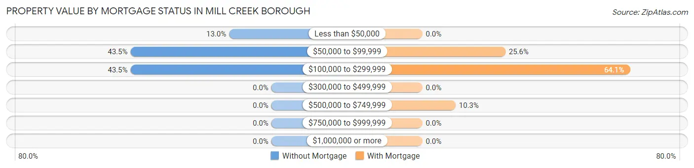 Property Value by Mortgage Status in Mill Creek borough