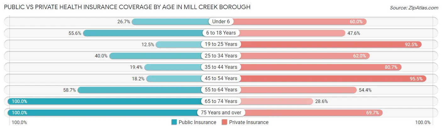Public vs Private Health Insurance Coverage by Age in Mill Creek borough