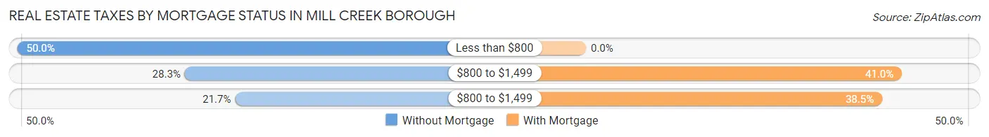 Real Estate Taxes by Mortgage Status in Mill Creek borough