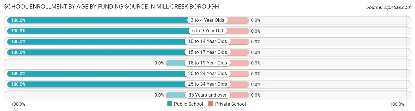 School Enrollment by Age by Funding Source in Mill Creek borough