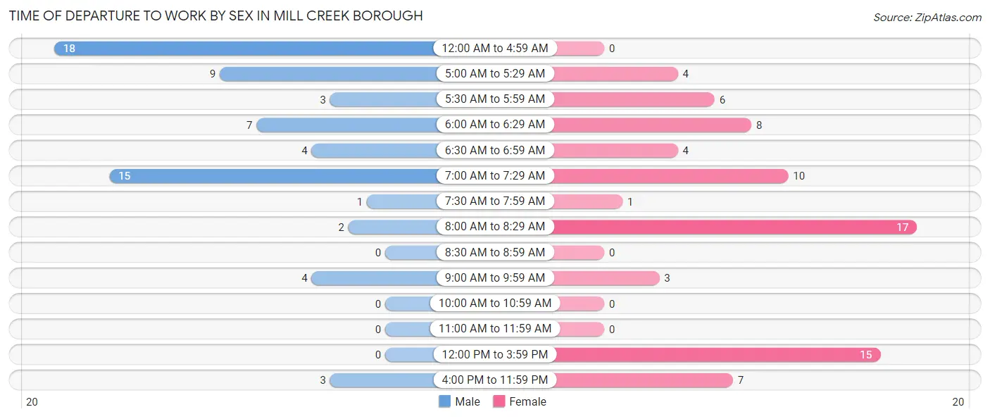 Time of Departure to Work by Sex in Mill Creek borough