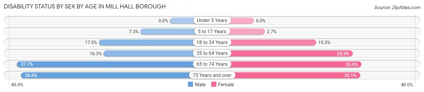 Disability Status by Sex by Age in Mill Hall borough