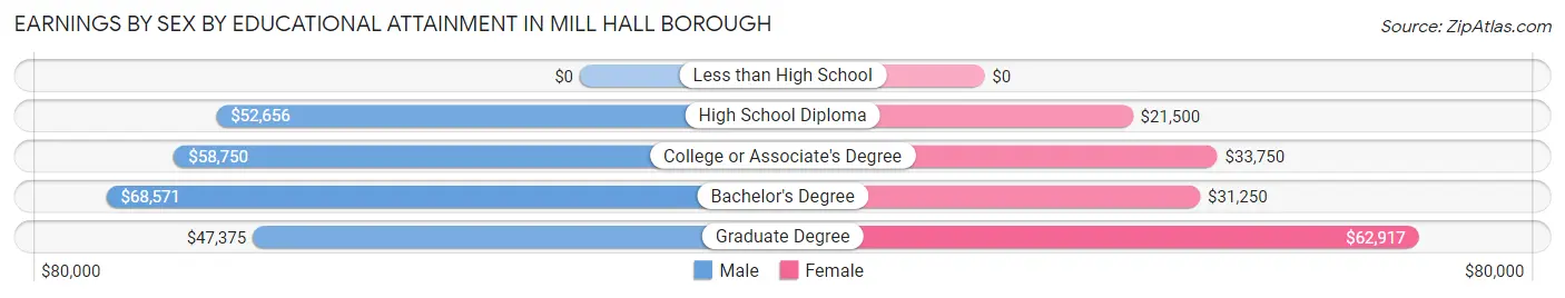 Earnings by Sex by Educational Attainment in Mill Hall borough