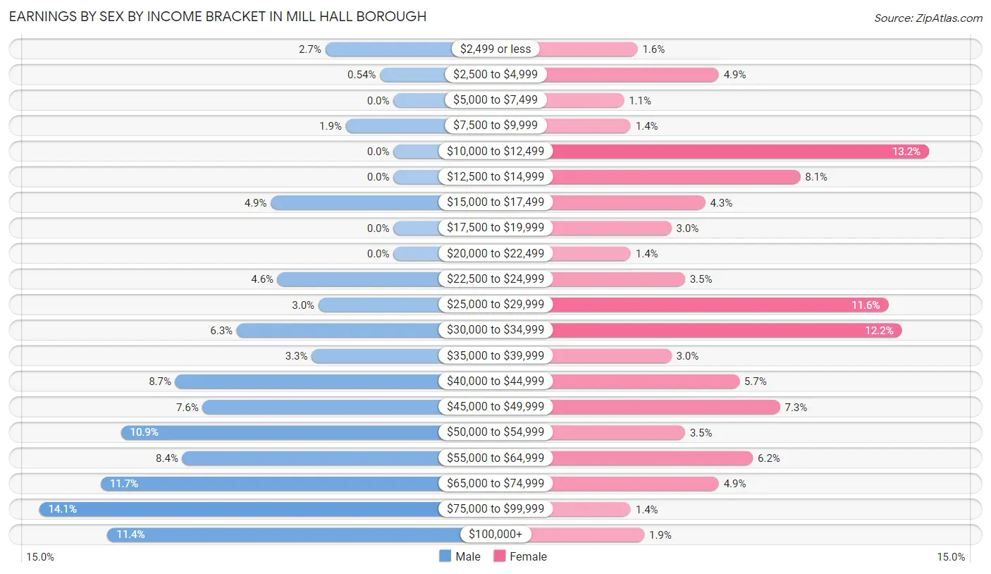 Earnings by Sex by Income Bracket in Mill Hall borough