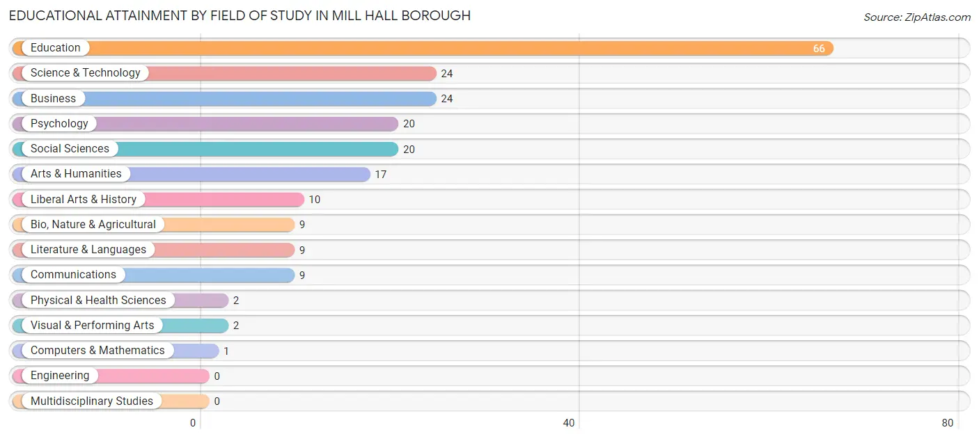 Educational Attainment by Field of Study in Mill Hall borough