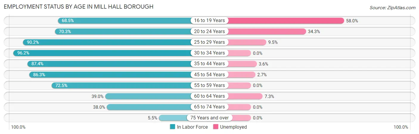 Employment Status by Age in Mill Hall borough