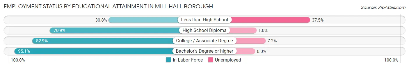 Employment Status by Educational Attainment in Mill Hall borough