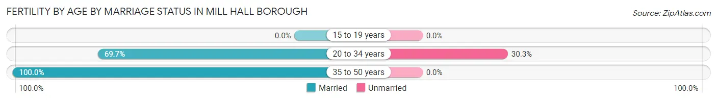 Female Fertility by Age by Marriage Status in Mill Hall borough
