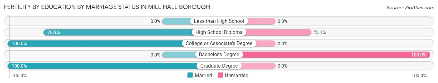 Female Fertility by Education by Marriage Status in Mill Hall borough