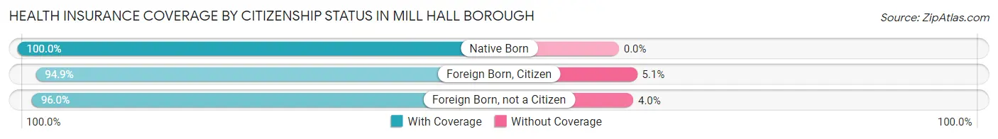 Health Insurance Coverage by Citizenship Status in Mill Hall borough