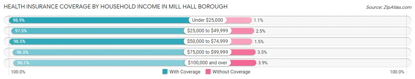 Health Insurance Coverage by Household Income in Mill Hall borough