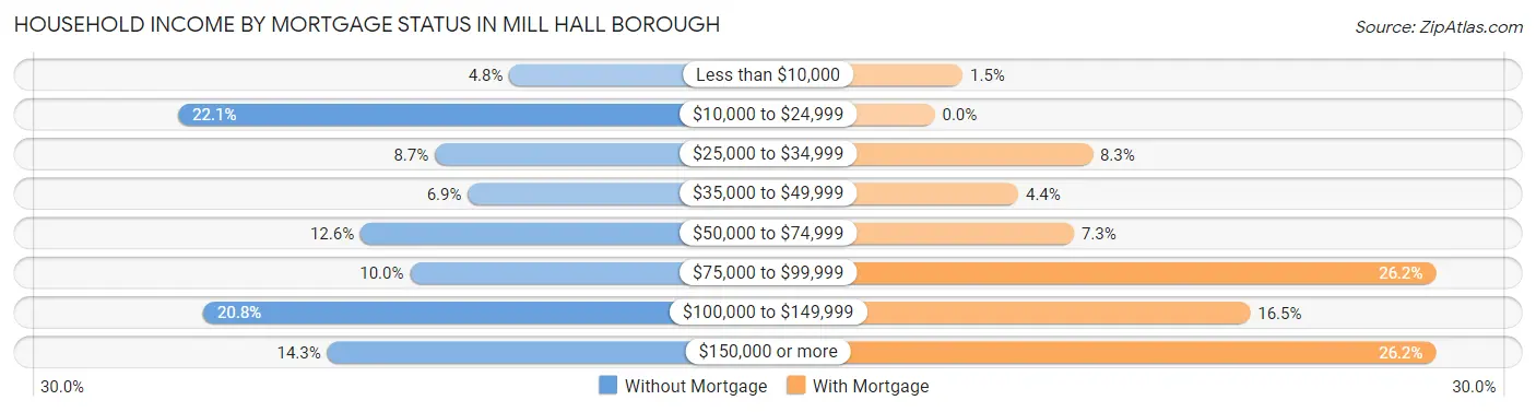 Household Income by Mortgage Status in Mill Hall borough