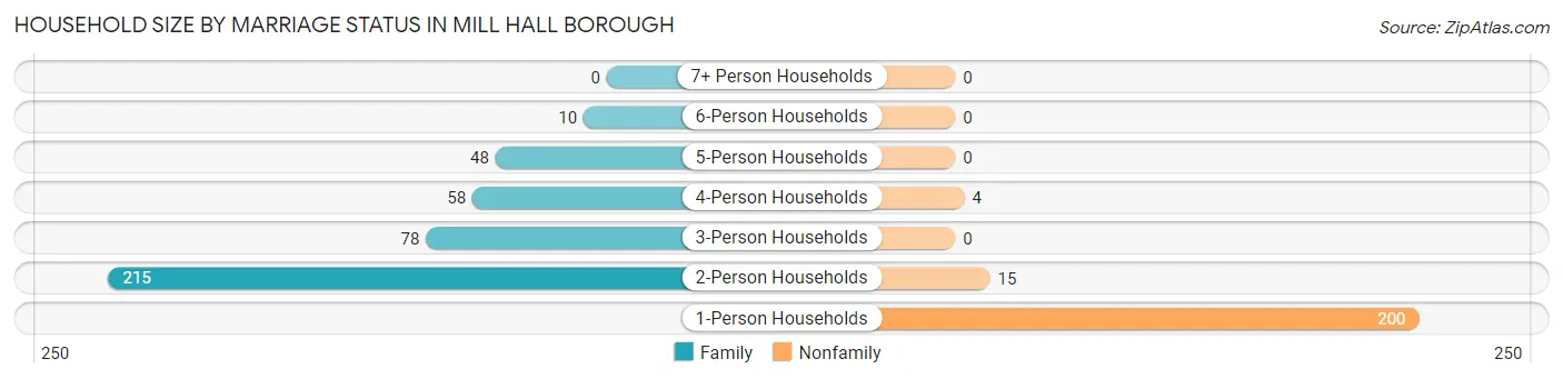 Household Size by Marriage Status in Mill Hall borough