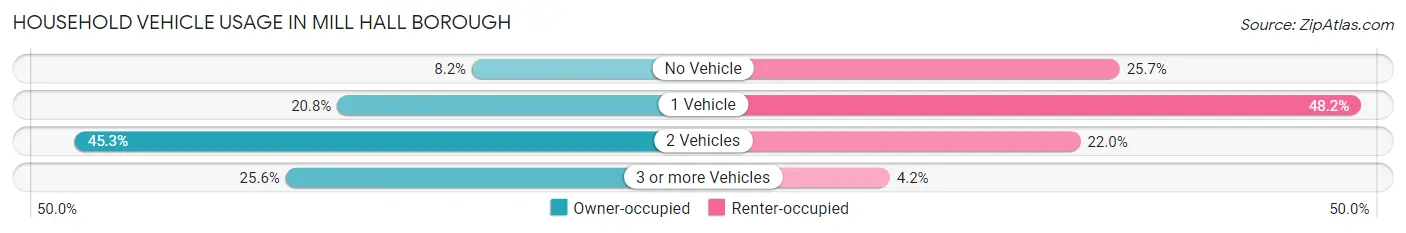 Household Vehicle Usage in Mill Hall borough