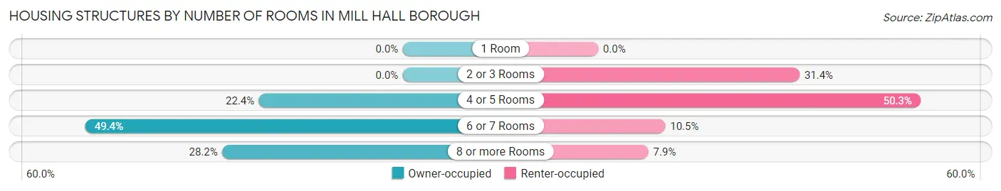 Housing Structures by Number of Rooms in Mill Hall borough