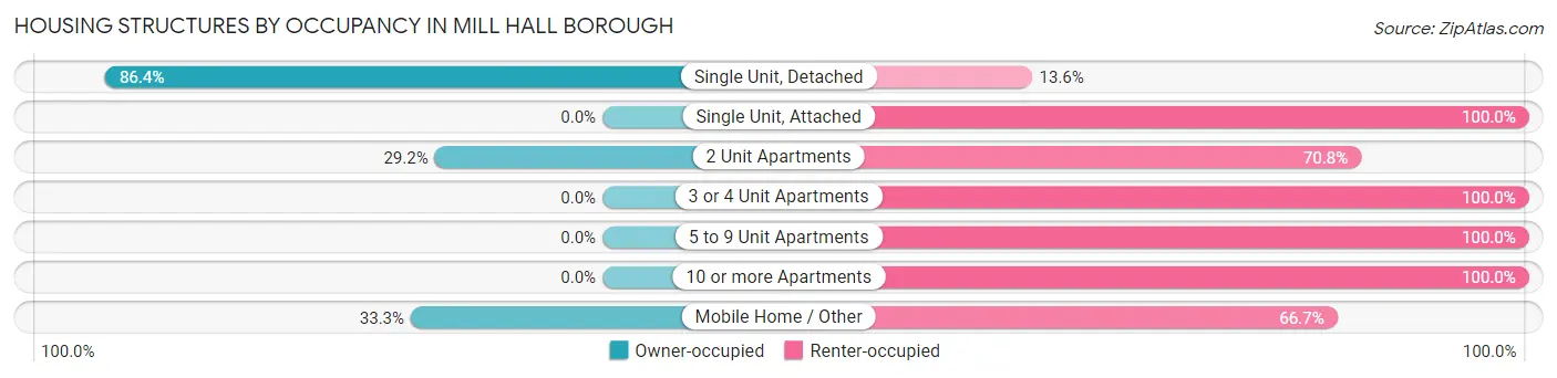 Housing Structures by Occupancy in Mill Hall borough