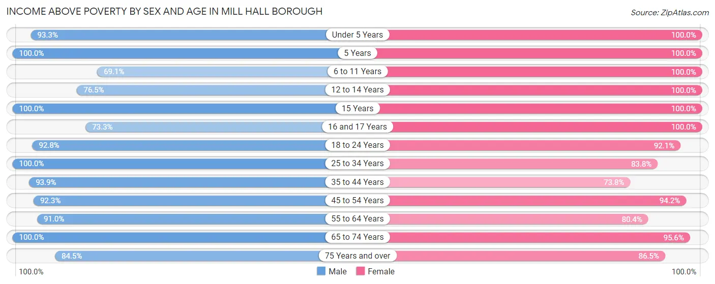 Income Above Poverty by Sex and Age in Mill Hall borough