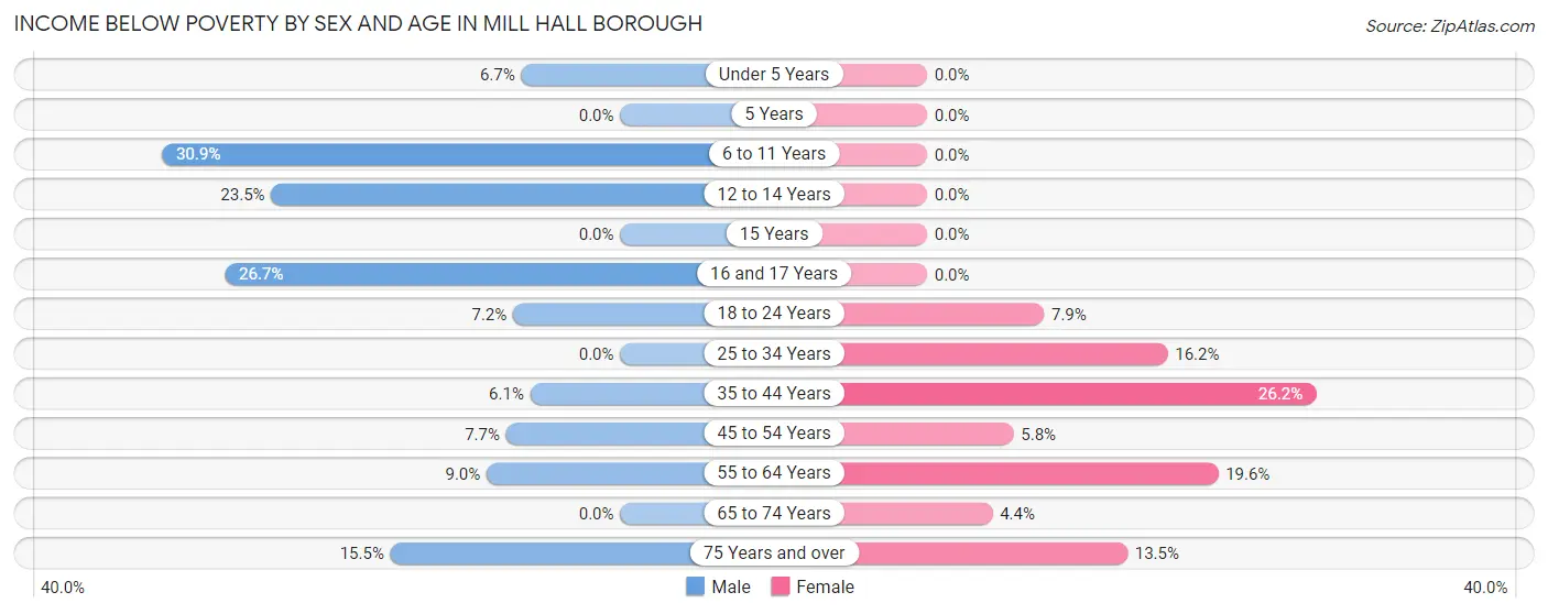 Income Below Poverty by Sex and Age in Mill Hall borough