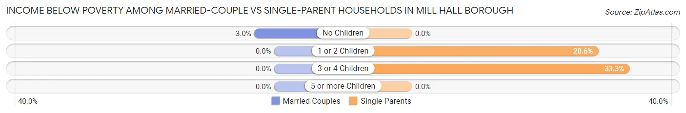 Income Below Poverty Among Married-Couple vs Single-Parent Households in Mill Hall borough