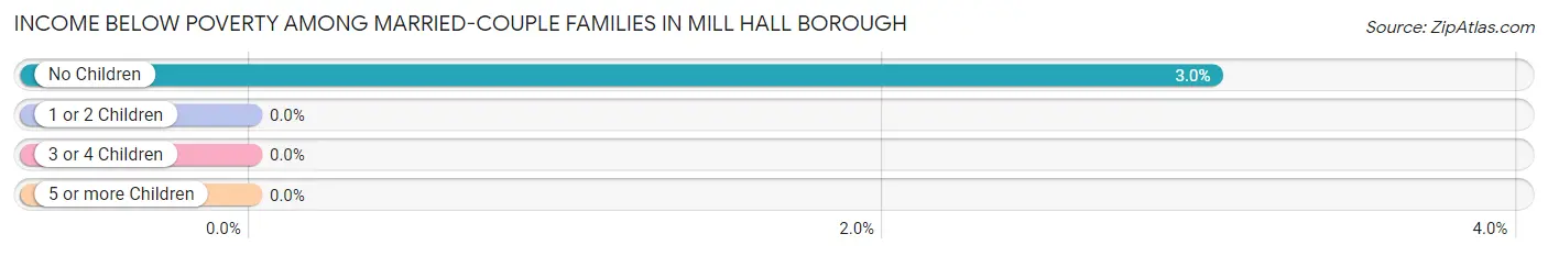 Income Below Poverty Among Married-Couple Families in Mill Hall borough