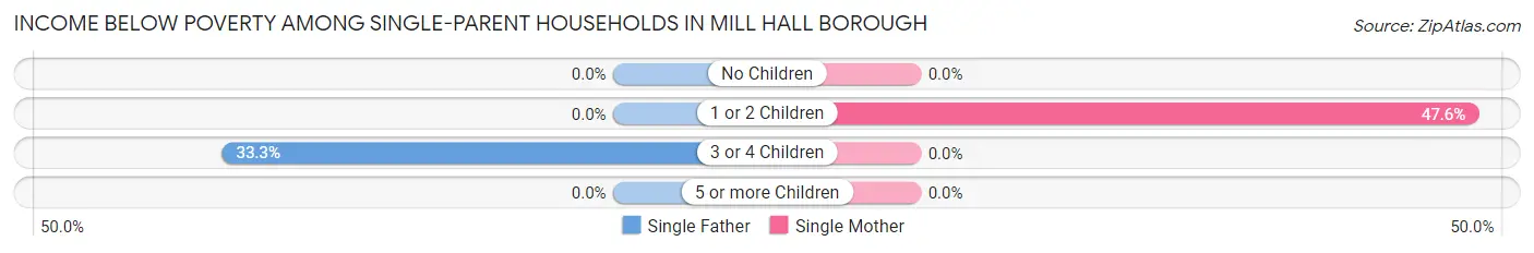 Income Below Poverty Among Single-Parent Households in Mill Hall borough