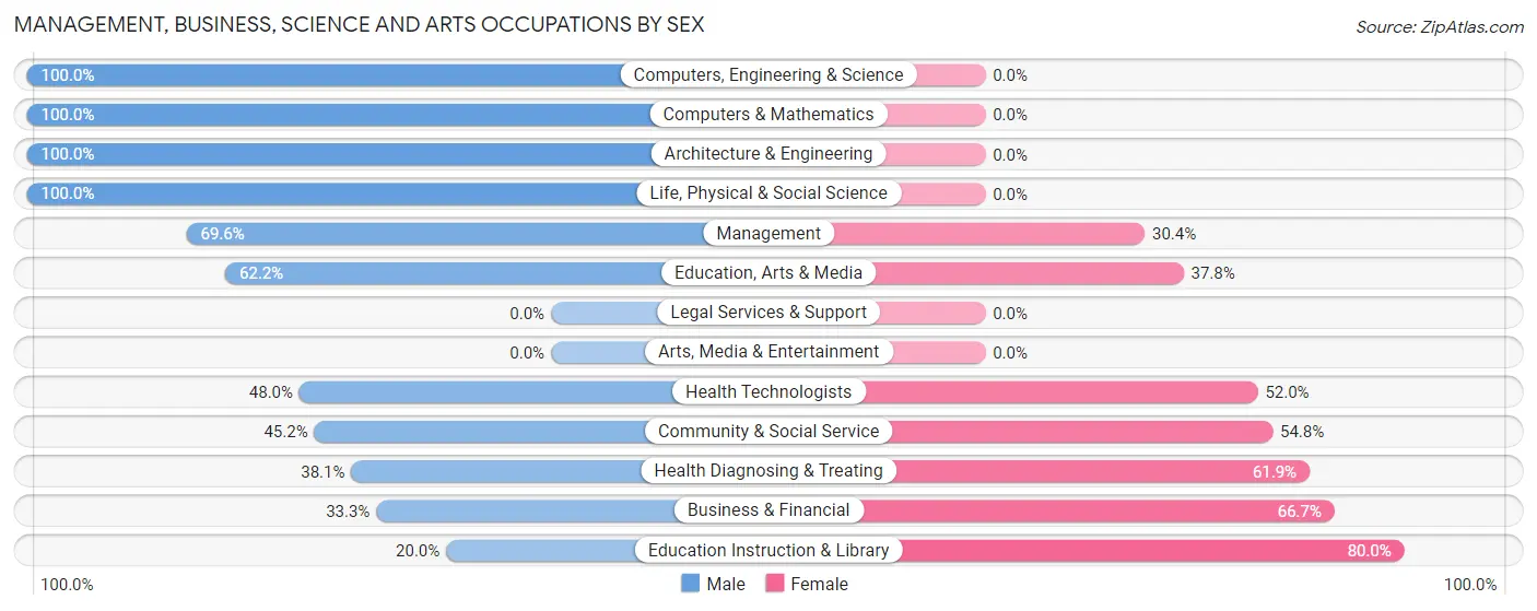 Management, Business, Science and Arts Occupations by Sex in Mill Hall borough