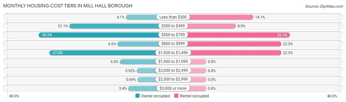 Monthly Housing Cost Tiers in Mill Hall borough