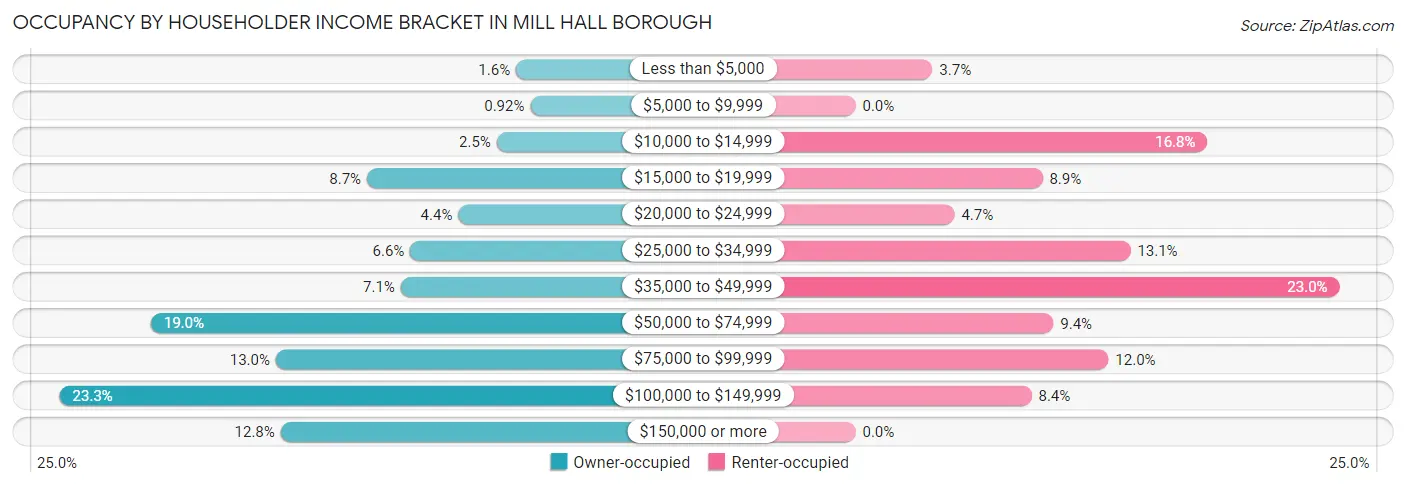 Occupancy by Householder Income Bracket in Mill Hall borough