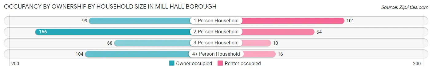 Occupancy by Ownership by Household Size in Mill Hall borough