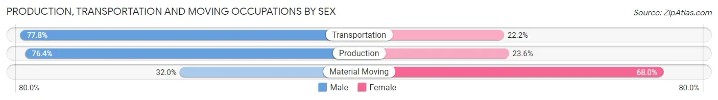 Production, Transportation and Moving Occupations by Sex in Mill Hall borough