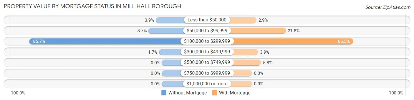 Property Value by Mortgage Status in Mill Hall borough