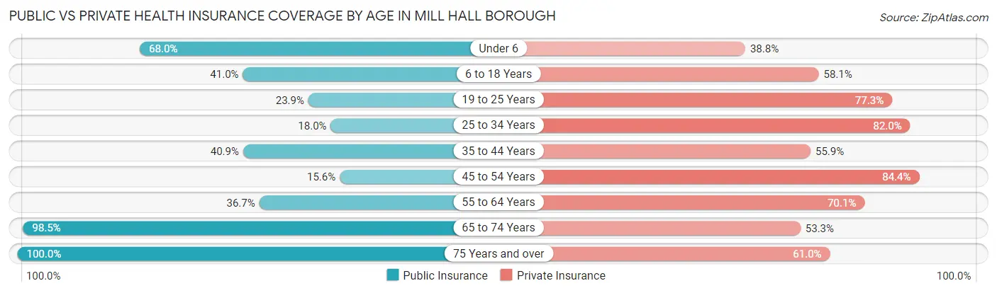 Public vs Private Health Insurance Coverage by Age in Mill Hall borough