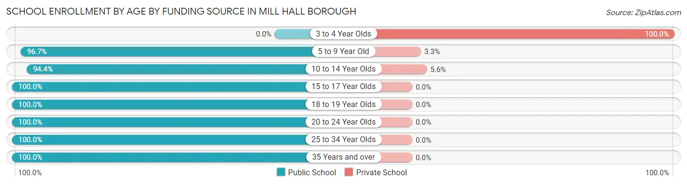 School Enrollment by Age by Funding Source in Mill Hall borough
