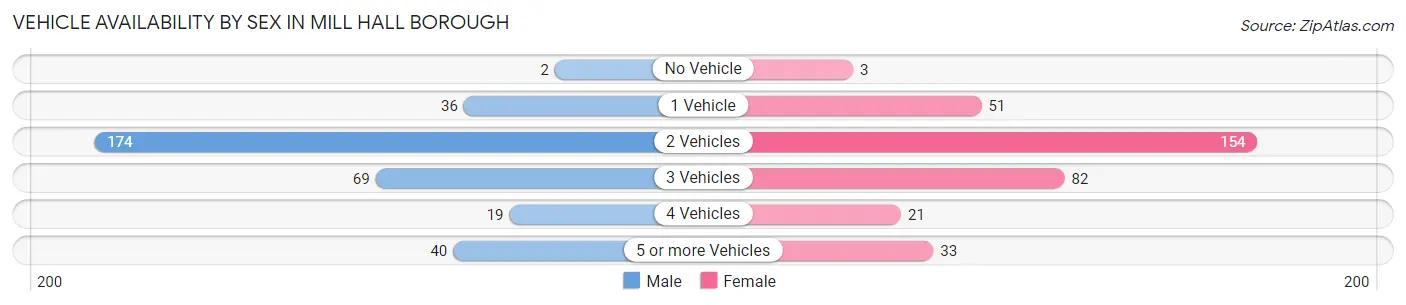 Vehicle Availability by Sex in Mill Hall borough