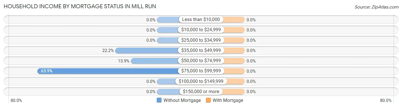 Household Income by Mortgage Status in Mill Run