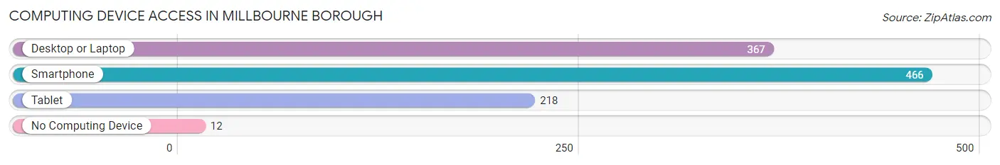 Computing Device Access in Millbourne borough