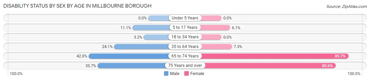 Disability Status by Sex by Age in Millbourne borough