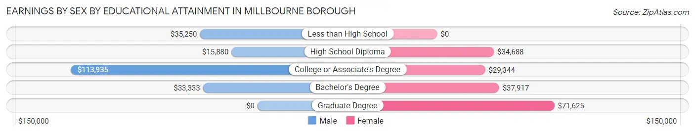 Earnings by Sex by Educational Attainment in Millbourne borough